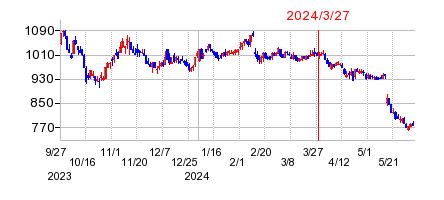 2024年3月27日 16:29前後のの株価チャート